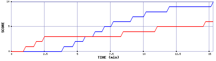 Team Scoring Graph
