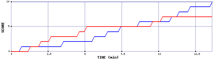 Team Scoring Graph