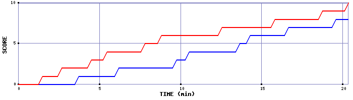 Team Scoring Graph