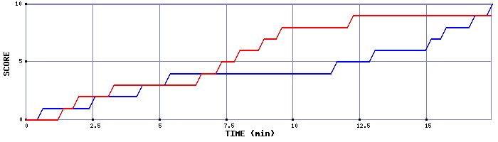 Team Scoring Graph