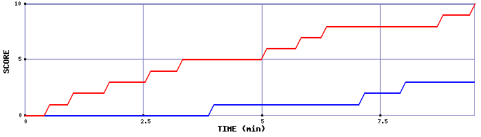 Team Scoring Graph