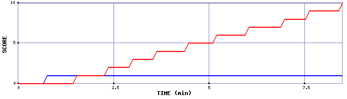 Team Scoring Graph