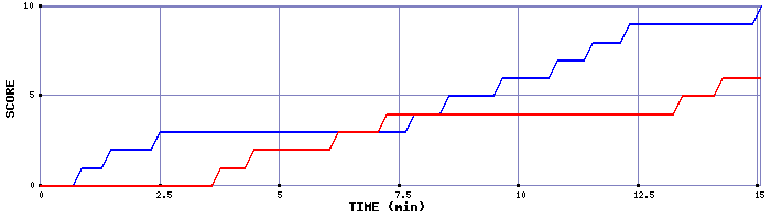 Team Scoring Graph