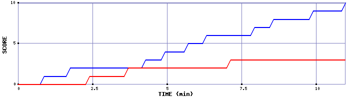 Team Scoring Graph