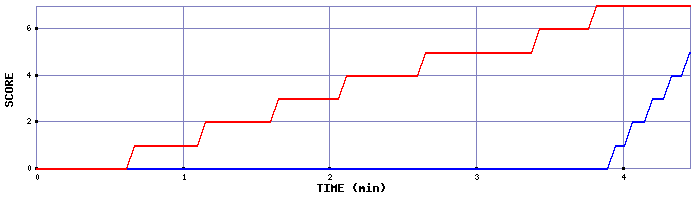 Team Scoring Graph