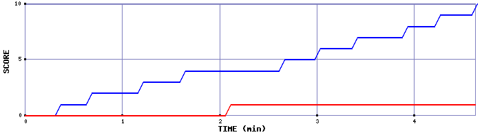 Team Scoring Graph