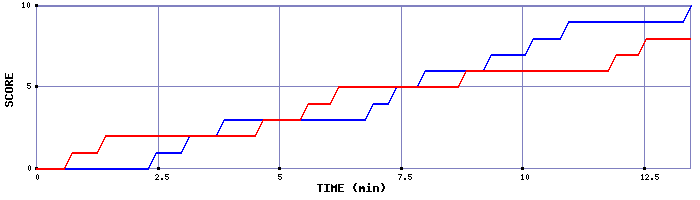 Team Scoring Graph