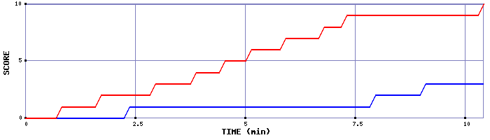 Team Scoring Graph
