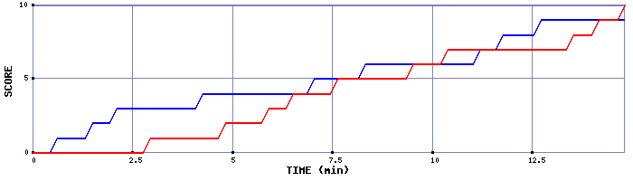 Team Scoring Graph