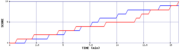 Team Scoring Graph