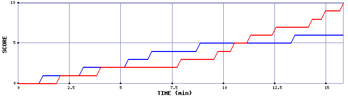 Team Scoring Graph