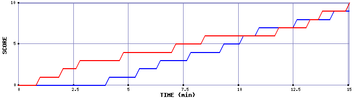 Team Scoring Graph