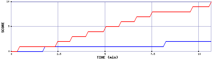 Team Scoring Graph