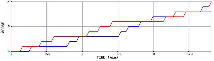 Team Scoring Graph