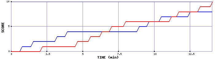 Team Scoring Graph