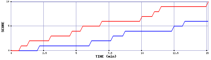 Team Scoring Graph
