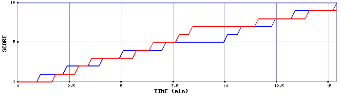 Team Scoring Graph