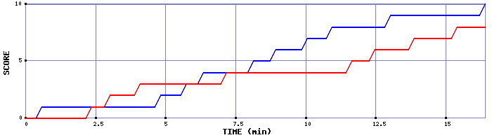 Team Scoring Graph