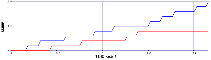 Team Scoring Graph