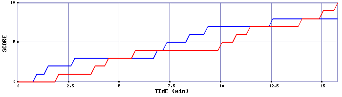 Team Scoring Graph