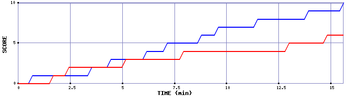 Team Scoring Graph