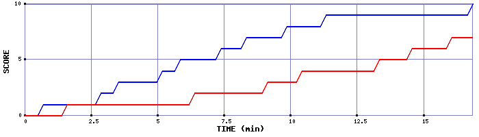 Team Scoring Graph