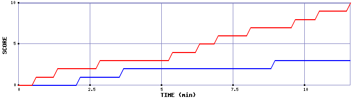 Team Scoring Graph