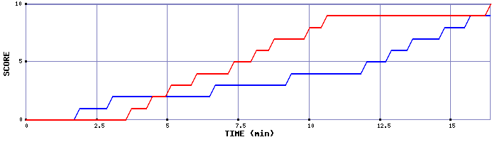 Team Scoring Graph