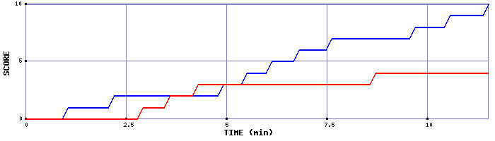 Team Scoring Graph