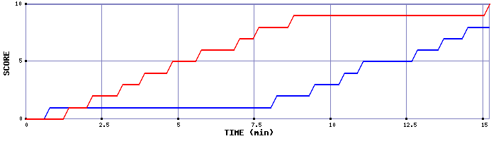 Team Scoring Graph