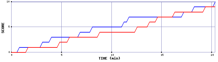 Team Scoring Graph