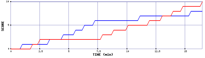 Team Scoring Graph