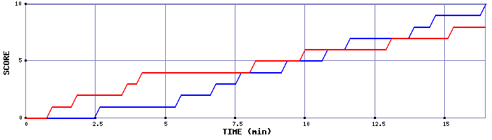 Team Scoring Graph