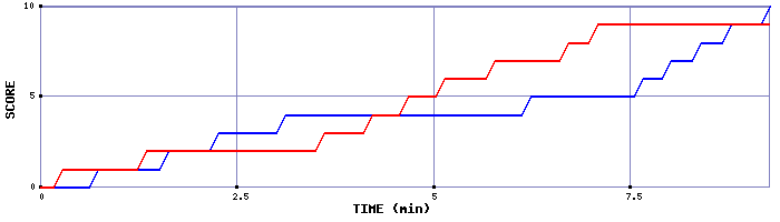 Team Scoring Graph