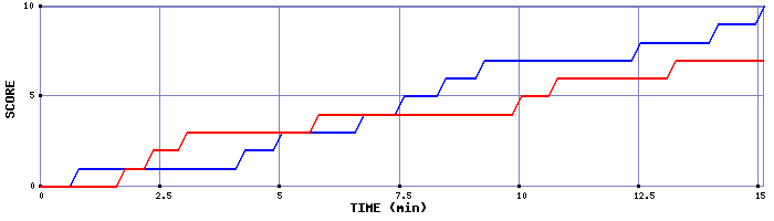 Team Scoring Graph