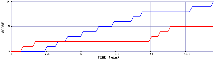 Team Scoring Graph