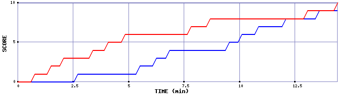Team Scoring Graph