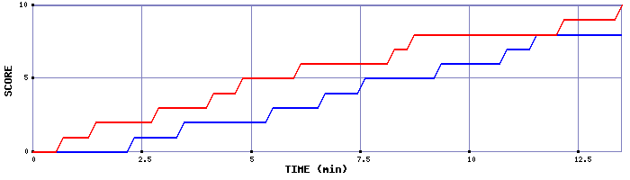Team Scoring Graph