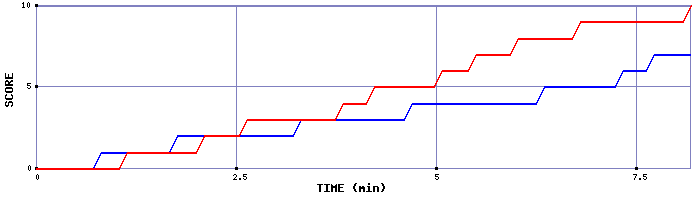 Team Scoring Graph