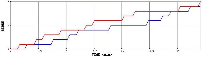 Team Scoring Graph