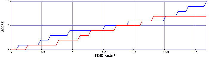 Team Scoring Graph