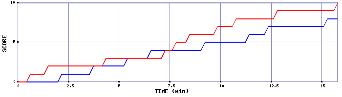 Team Scoring Graph