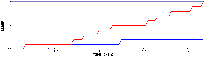Team Scoring Graph