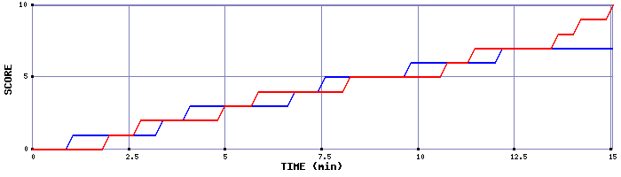Team Scoring Graph