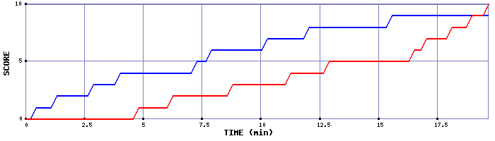 Team Scoring Graph