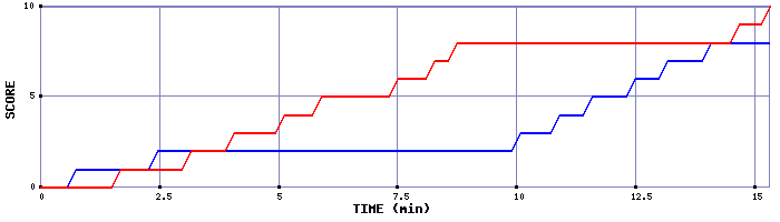 Team Scoring Graph