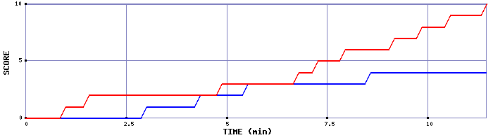 Team Scoring Graph
