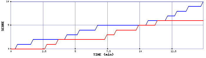 Team Scoring Graph