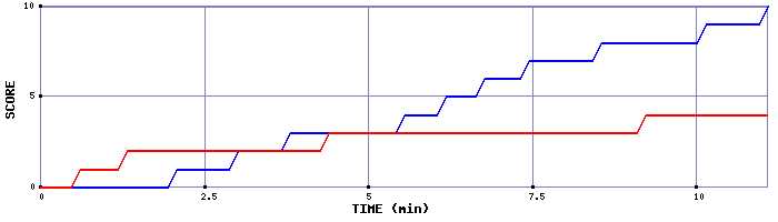Team Scoring Graph