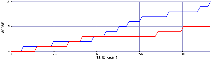 Team Scoring Graph